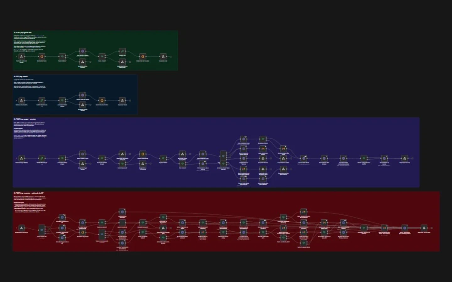 Canvas do n8n com os quatro fluxos da automação de cobrança, agrupados e coloridos por rota: geração de link, consulta, pagamento e o webhook de confirmação.