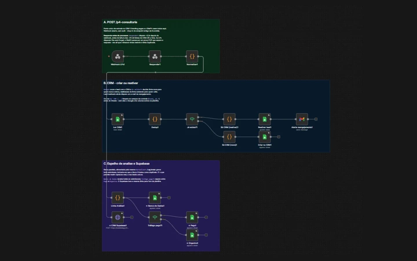 Fluxo de cadastro no n8n em três grupos: a entrada única por webhook com normalização, a decisão de criar ou reativar o lead no CRM com deduplicação, e o espelho que grava a mesma linha no Supabase.
